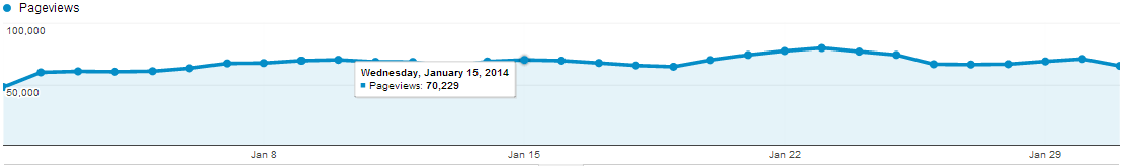 20 lac+ Page Views in January 2014